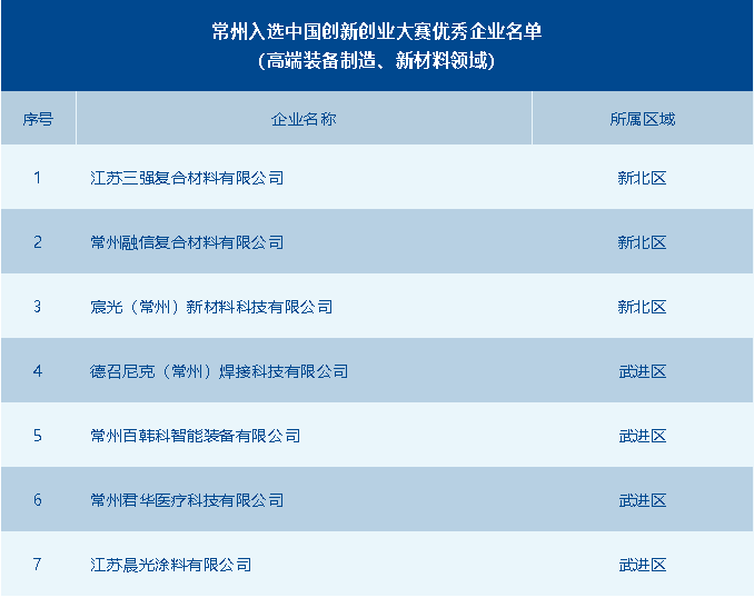 常州市獲評優秀企業數全省第一！第十一屆中國創新創業大賽高端裝備制造、新材料全國賽圓滿落幕 供稿：常州市科技局高新處 常州市生產力發展中心.png